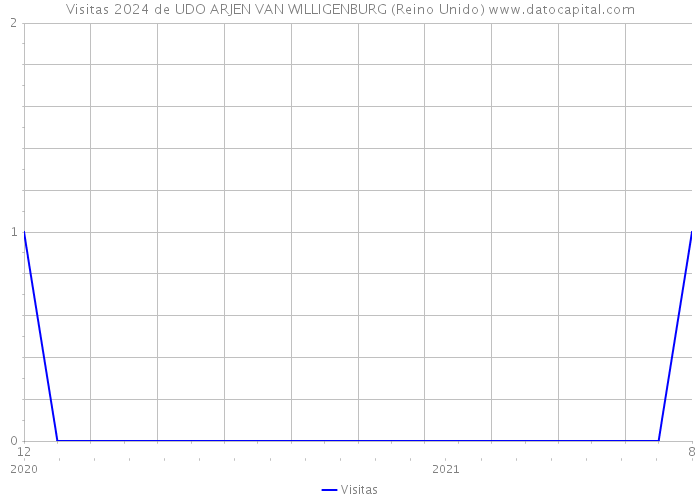 Visitas 2024 de UDO ARJEN VAN WILLIGENBURG (Reino Unido) 