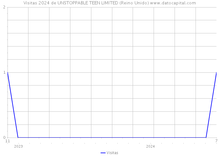 Visitas 2024 de UNSTOPPABLE TEEN LIMITED (Reino Unido) 