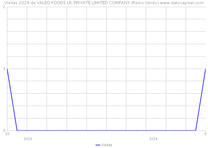 Visitas 2024 de VALEO FOODS UK PRIVATE LIMITED COMPANY (Reino Unido) 