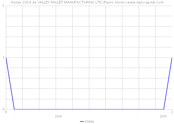 Visitas 2024 de VALLEY PALLET MANUFACTURING LTD (Reino Unido) 