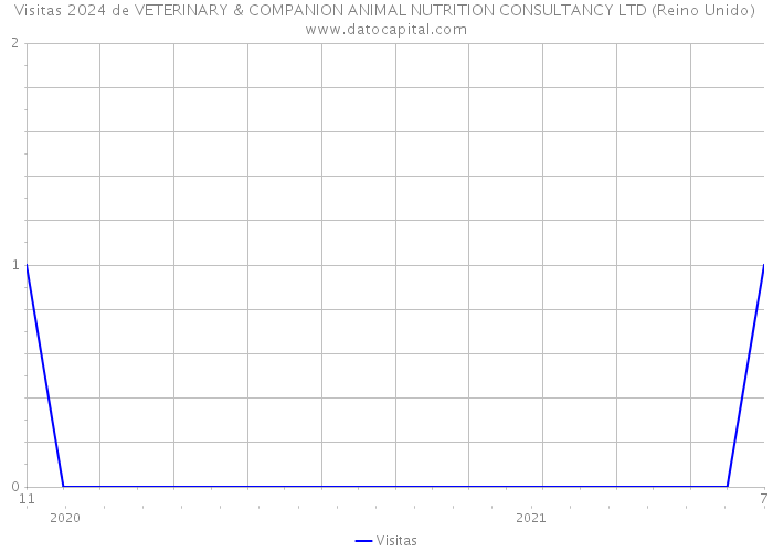 Visitas 2024 de VETERINARY & COMPANION ANIMAL NUTRITION CONSULTANCY LTD (Reino Unido) 