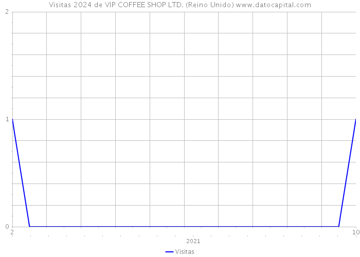 Visitas 2024 de VIP COFFEE SHOP LTD. (Reino Unido) 