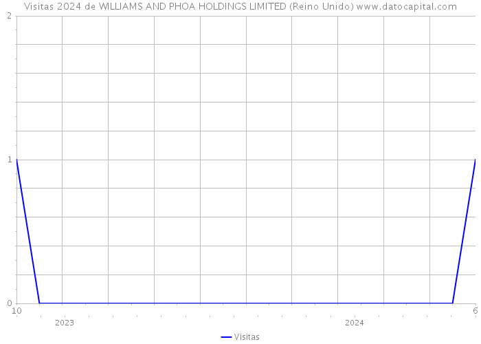 Visitas 2024 de WILLIAMS AND PHOA HOLDINGS LIMITED (Reino Unido) 