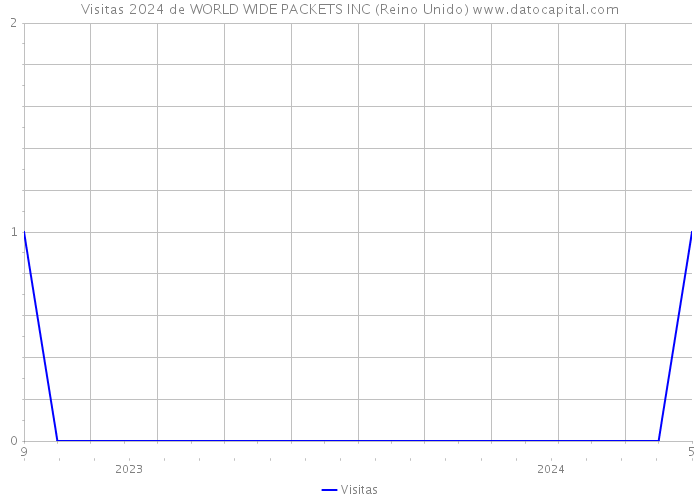 Visitas 2024 de WORLD WIDE PACKETS INC (Reino Unido) 