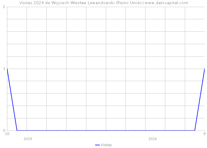 Visitas 2024 de Wojciech Wiesław Lewandowski (Reino Unido) 