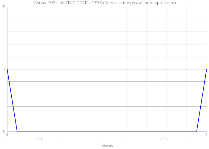 Visitas 2024 de ZINC COMPUTERS (Reino Unido) 