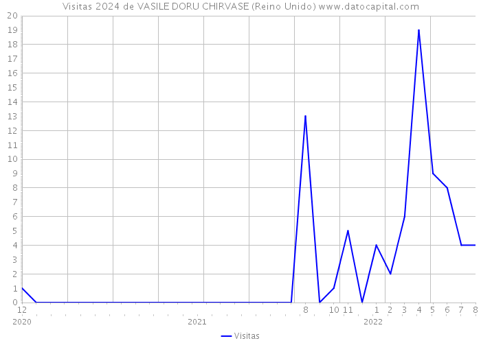 Visitas 2024 de VASILE DORU CHIRVASE (Reino Unido) 