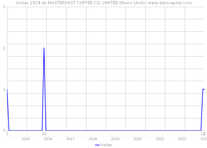 Visitas 2024 de MASTEROAST COFFEE CO. LIMITED (Reino Unido) 