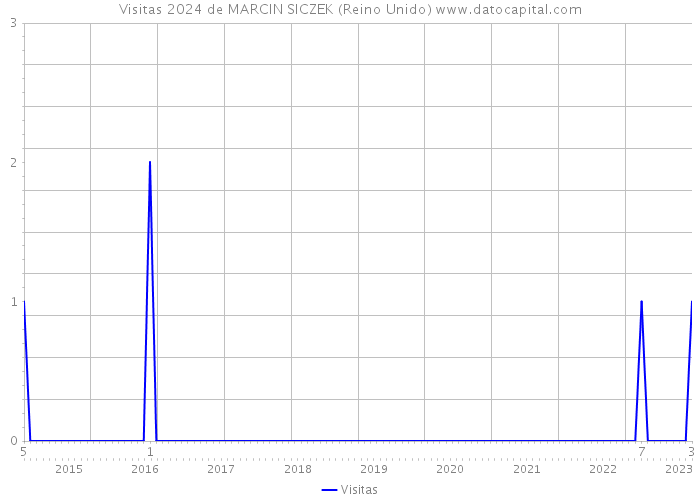 Visitas 2024 de MARCIN SICZEK (Reino Unido) 