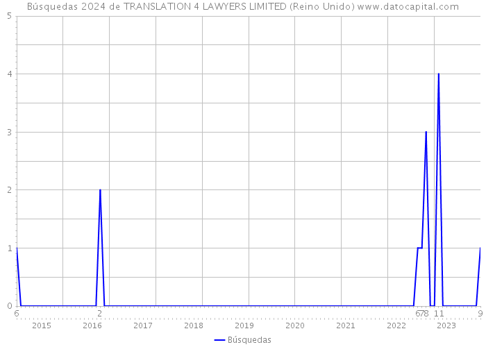 Búsquedas 2024 de TRANSLATION 4 LAWYERS LIMITED (Reino Unido) 