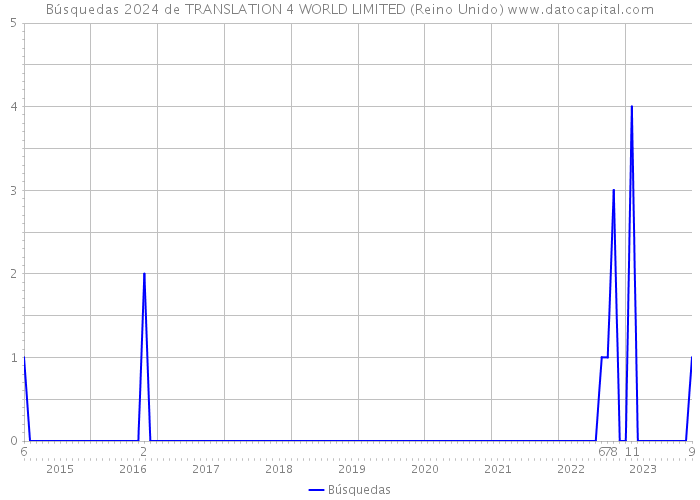 Búsquedas 2024 de TRANSLATION 4 WORLD LIMITED (Reino Unido) 