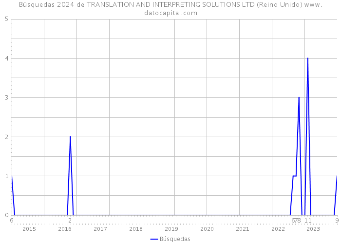 Búsquedas 2024 de TRANSLATION AND INTERPRETING SOLUTIONS LTD (Reino Unido) 