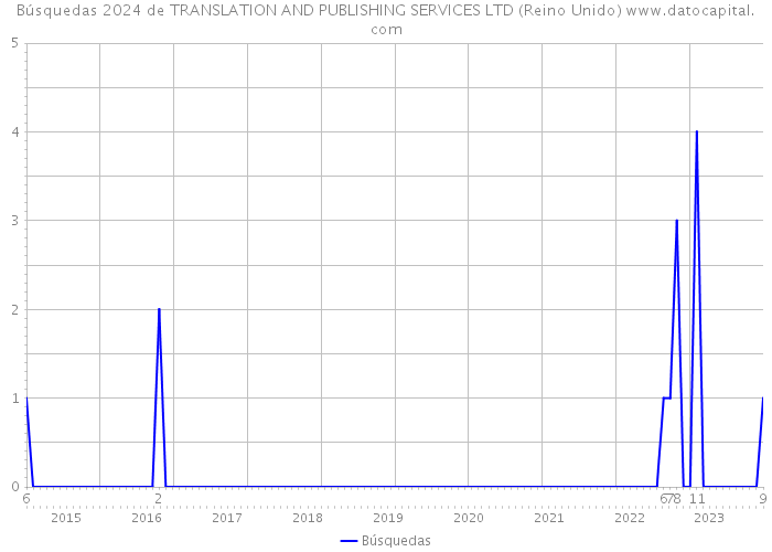 Búsquedas 2024 de TRANSLATION AND PUBLISHING SERVICES LTD (Reino Unido) 