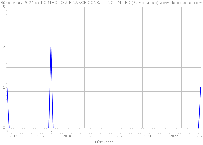 Búsquedas 2024 de PORTFOLIO & FINANCE CONSULTING LIMITED (Reino Unido) 