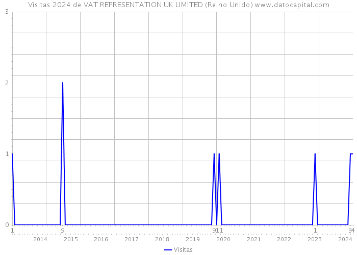 Visitas 2024 de VAT REPRESENTATION UK LIMITED (Reino Unido) 