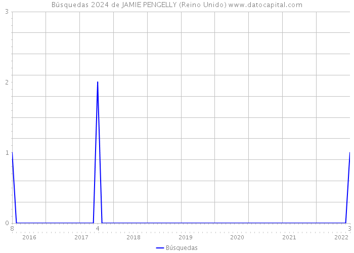 Búsquedas 2024 de JAMIE PENGELLY (Reino Unido) 