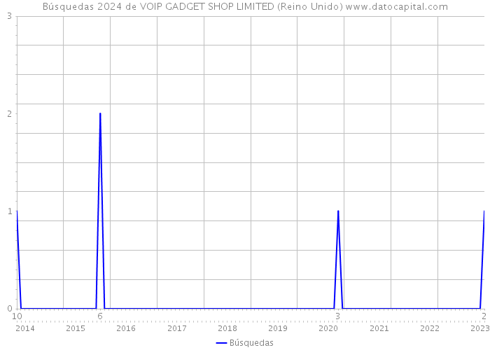 Búsquedas 2024 de VOIP GADGET SHOP LIMITED (Reino Unido) 