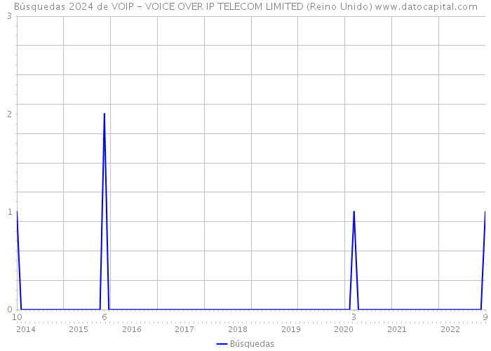 Búsquedas 2024 de VOIP - VOICE OVER IP TELECOM LIMITED (Reino Unido) 