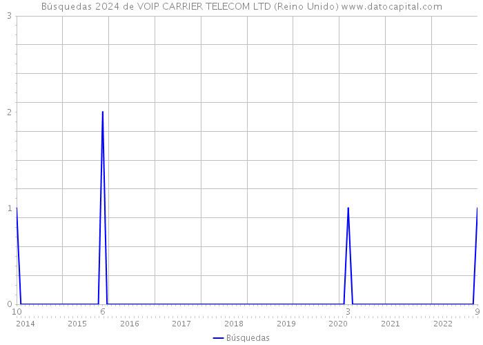 Búsquedas 2024 de VOIP CARRIER TELECOM LTD (Reino Unido) 