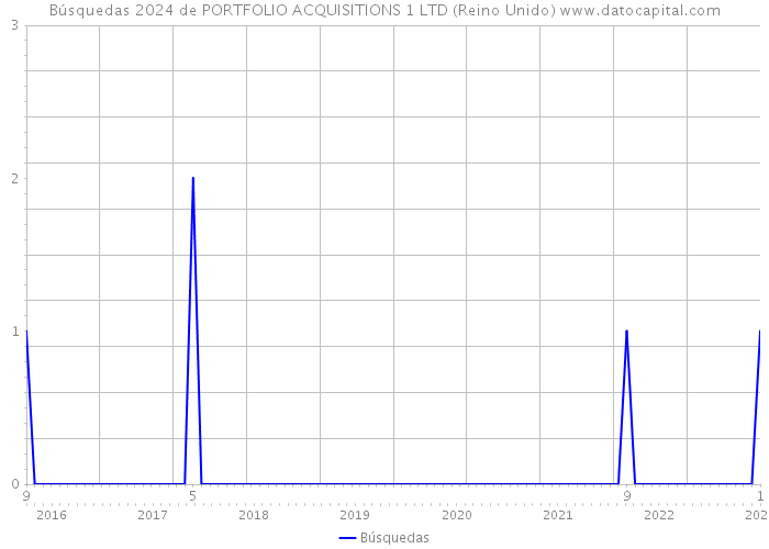 Búsquedas 2024 de PORTFOLIO ACQUISITIONS 1 LTD (Reino Unido) 