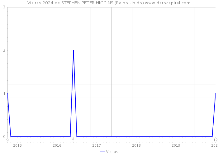 Visitas 2024 de STEPHEN PETER HIGGINS (Reino Unido) 