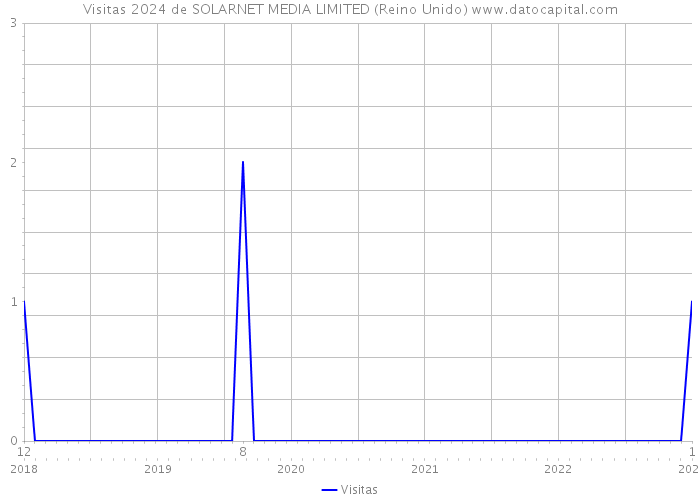 Visitas 2024 de SOLARNET MEDIA LIMITED (Reino Unido) 