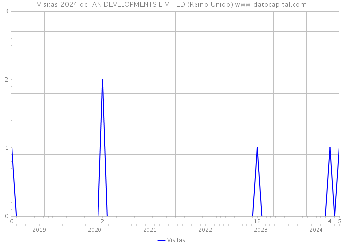 Visitas 2024 de IAN DEVELOPMENTS LIMITED (Reino Unido) 