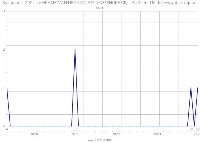 Búsquedas 2024 de HPS MEZZANINE PARTNERS II OFFSHORE GP, L.P. (Reino Unido) 