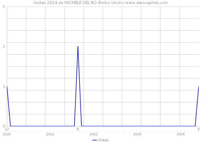 Visitas 2024 de MICHELE DEL BO (Reino Unido) 