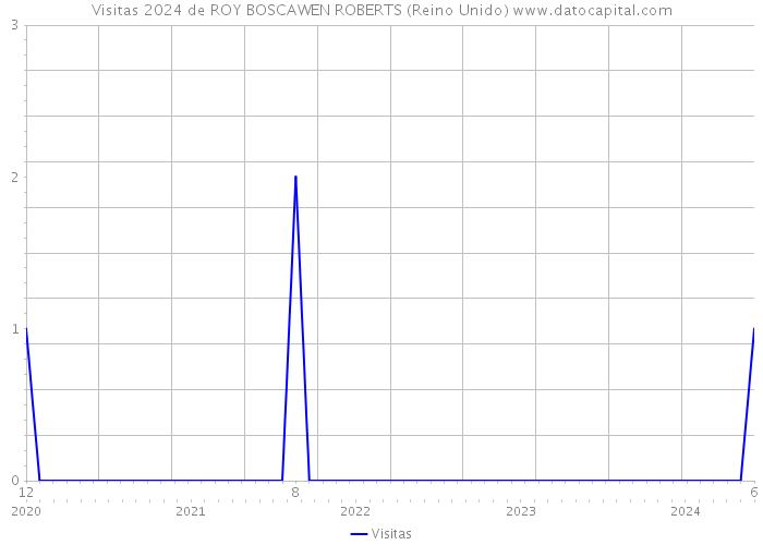 Visitas 2024 de ROY BOSCAWEN ROBERTS (Reino Unido) 