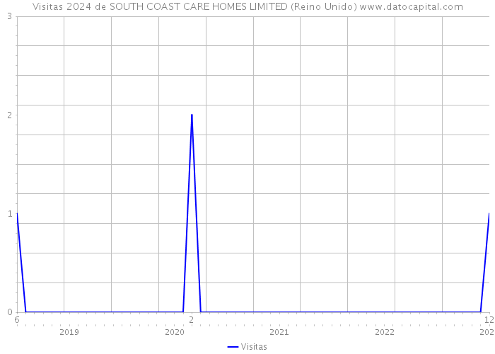 Visitas 2024 de SOUTH COAST CARE HOMES LIMITED (Reino Unido) 