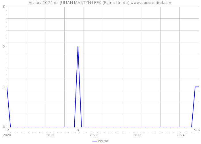 Visitas 2024 de JULIAN MARTYN LEEK (Reino Unido) 