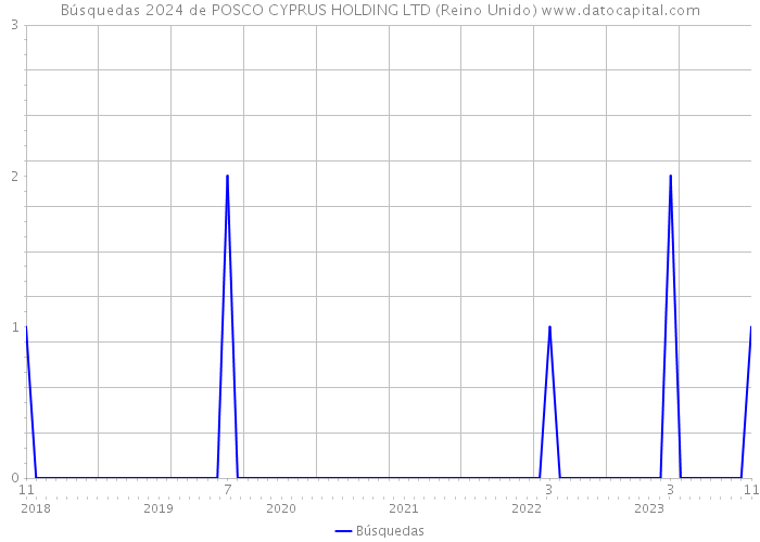 Búsquedas 2024 de POSCO CYPRUS HOLDING LTD (Reino Unido) 