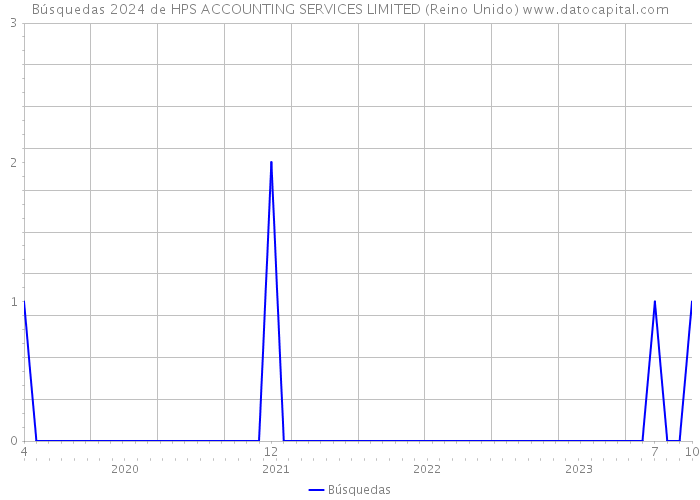 Búsquedas 2024 de HPS ACCOUNTING SERVICES LIMITED (Reino Unido) 