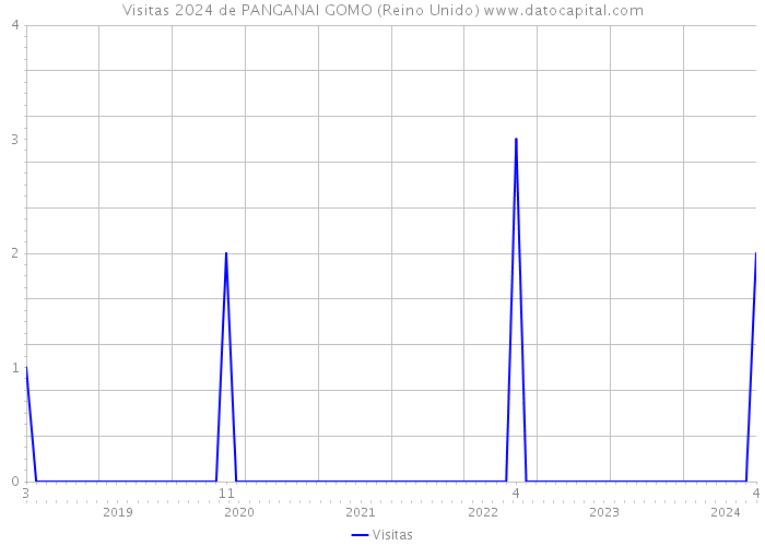 Visitas 2024 de PANGANAI GOMO (Reino Unido) 