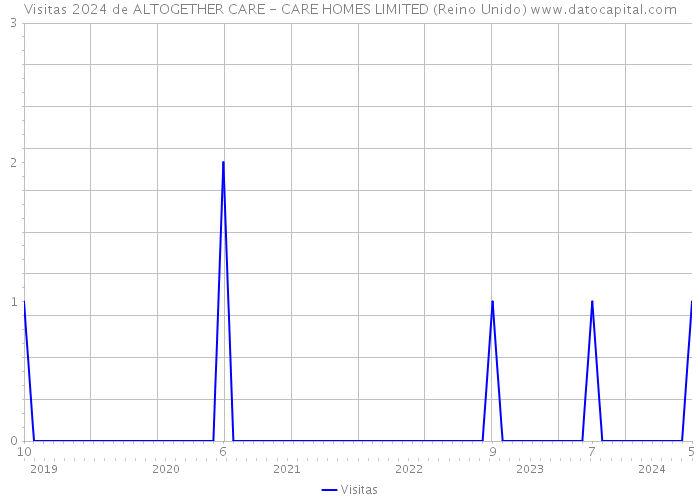 Visitas 2024 de ALTOGETHER CARE - CARE HOMES LIMITED (Reino Unido) 