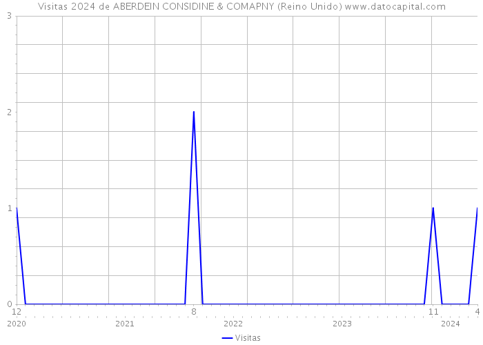 Visitas 2024 de ABERDEIN CONSIDINE & COMAPNY (Reino Unido) 