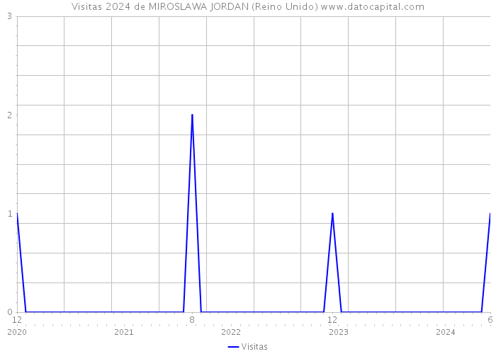 Visitas 2024 de MIROSLAWA JORDAN (Reino Unido) 