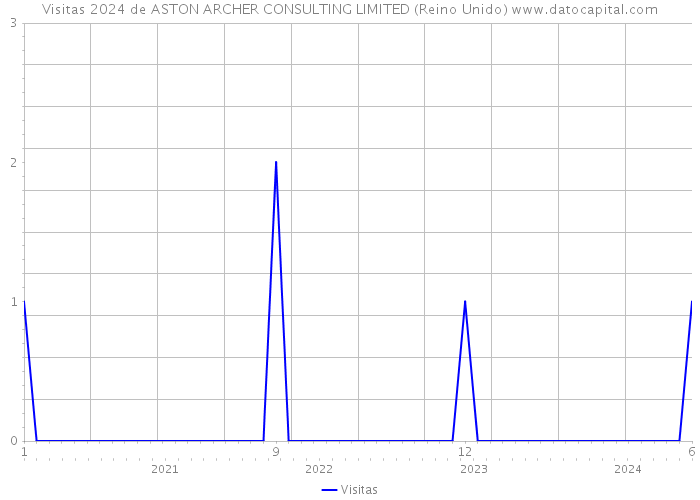 Visitas 2024 de ASTON ARCHER CONSULTING LIMITED (Reino Unido) 