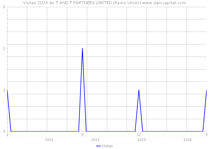 Visitas 2024 de T AND T PARTNERS LIMITED (Reino Unido) 