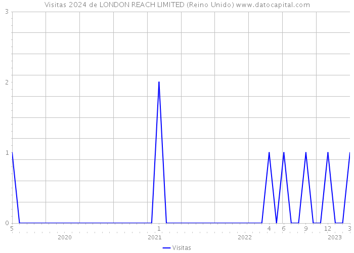 Visitas 2024 de LONDON REACH LIMITED (Reino Unido) 