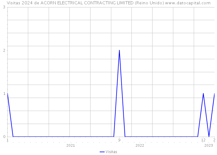 Visitas 2024 de ACORN ELECTRICAL CONTRACTING LIMITED (Reino Unido) 