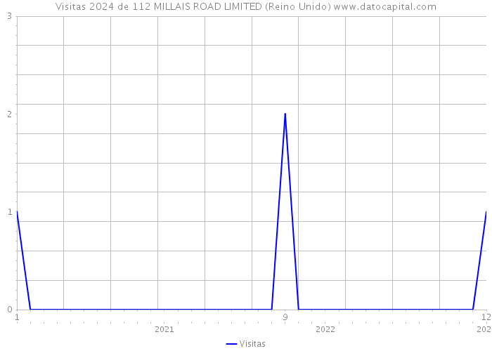 Visitas 2024 de 112 MILLAIS ROAD LIMITED (Reino Unido) 