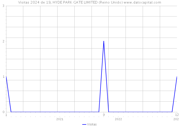 Visitas 2024 de 19, HYDE PARK GATE LIMITED (Reino Unido) 