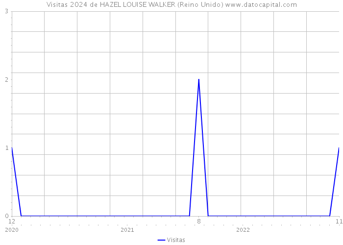 Visitas 2024 de HAZEL LOUISE WALKER (Reino Unido) 