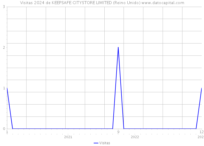 Visitas 2024 de KEEPSAFE CITYSTORE LIMITED (Reino Unido) 