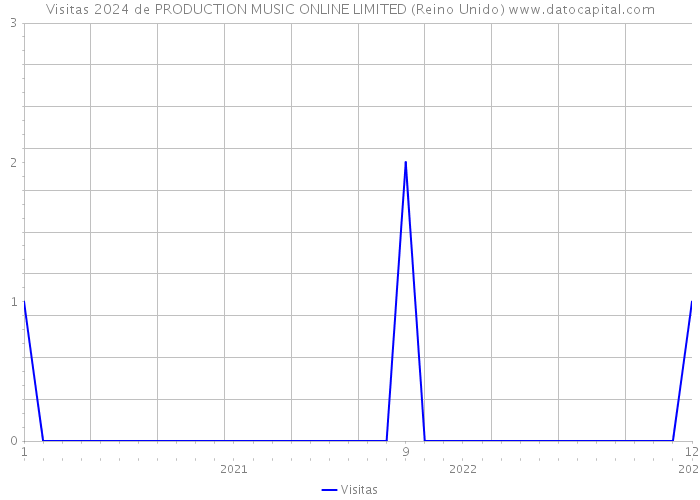 Visitas 2024 de PRODUCTION MUSIC ONLINE LIMITED (Reino Unido) 