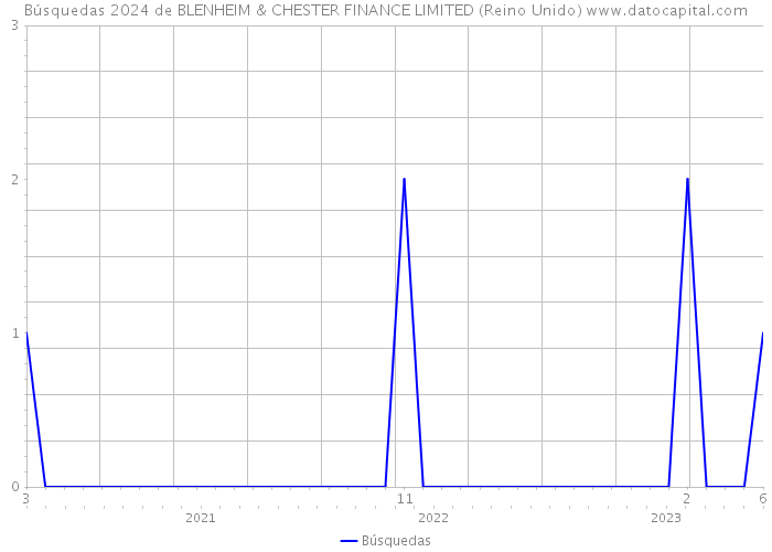 Búsquedas 2024 de BLENHEIM & CHESTER FINANCE LIMITED (Reino Unido) 