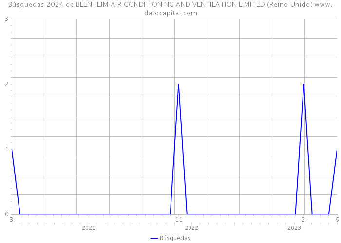 Búsquedas 2024 de BLENHEIM AIR CONDITIONING AND VENTILATION LIMITED (Reino Unido) 