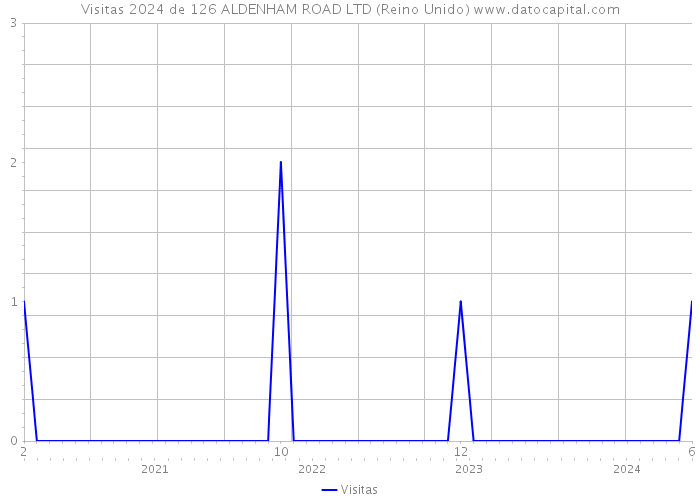 Visitas 2024 de 126 ALDENHAM ROAD LTD (Reino Unido) 